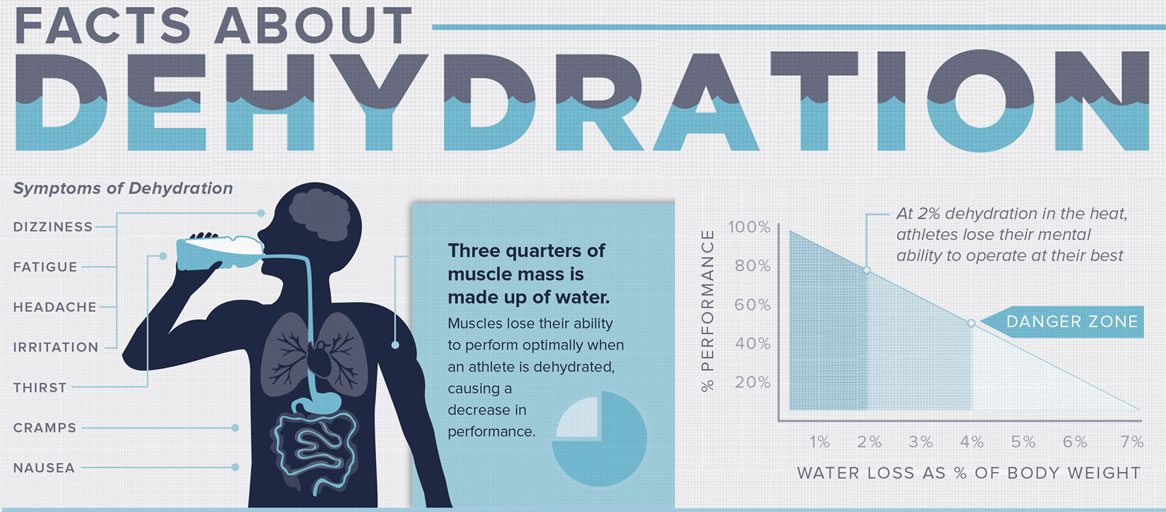 Facts About Dehydration