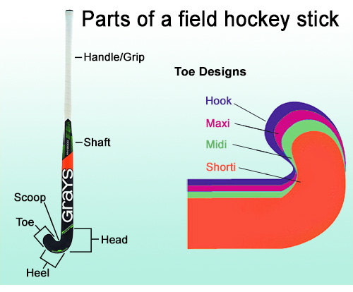 Parts of a field hockey stick